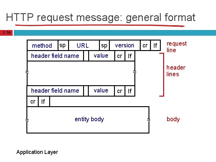HTTP request message: general format 2 -16 method sp URL header field name sp