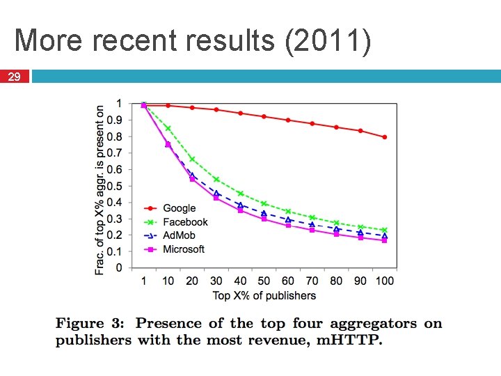 More recent results (2011) 29 