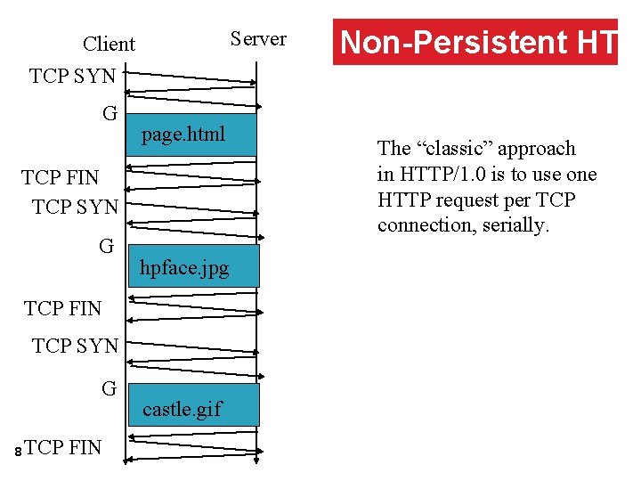 Server Client TCP SYN G page. html TCP FIN TCP SYN G hpface. jpg