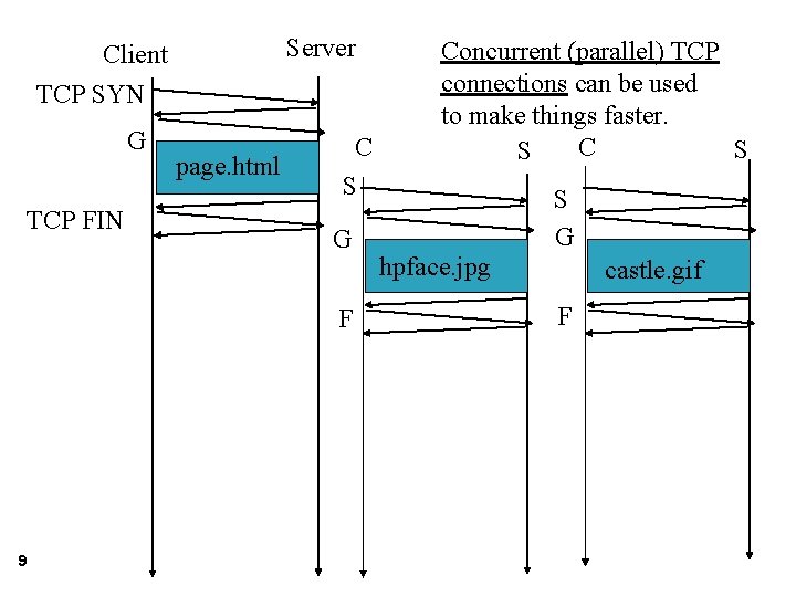 Server Client TCP SYN G TCP FIN page. html C S G F 9