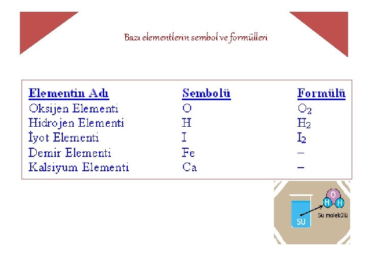 Bazı elementlerin sembol ve formülleri Element ve Sembolleri 