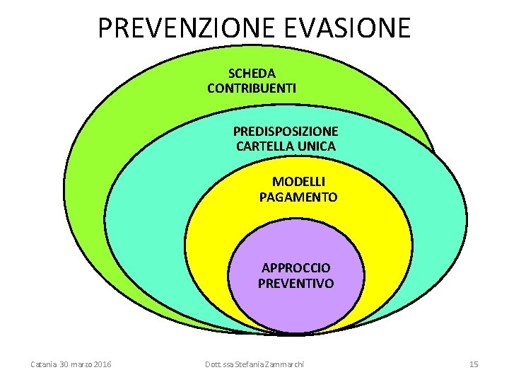 PREVENZIONE EVASIONE SCHEDA CONTRIBUENTI PREDISPOSIZIONE CARTELLA UNICA MODELLI PAGAMENTO APPROCCIO PREVENTIVO Catania 30 marzo