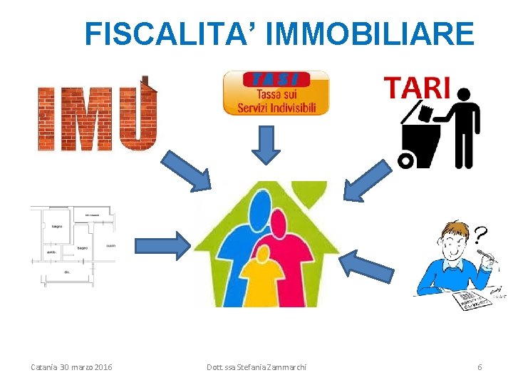 FISCALITA’ IMMOBILIARE Catania 30 marzo 2016 Dott. ssa Stefania Zammarchi 6 