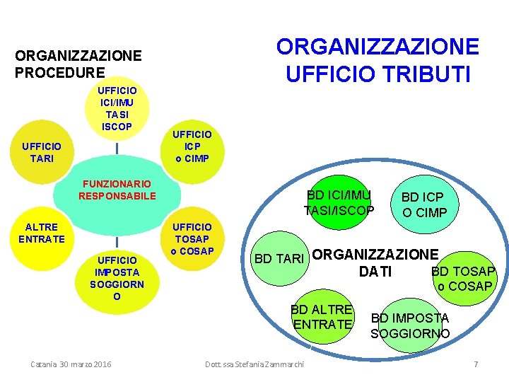ORGANIZZAZIONE UFFICIO TRIBUTI ORGANIZZAZIONE PROCEDURE UFFICIO ICI/IMU TASI ISCOP UFFICIO TARI UFFICIO ICP o