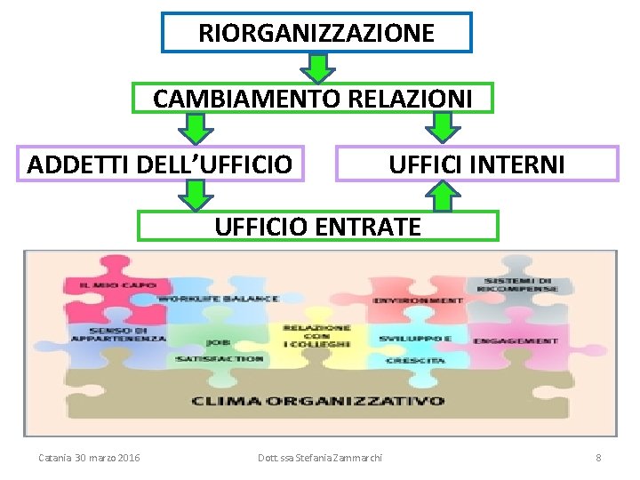 RIORGANIZZAZIONE CAMBIAMENTO RELAZIONI ADDETTI DELL’UFFICIO UFFICI INTERNI UFFICIO ENTRATE Catania 30 marzo 2016 Dott.