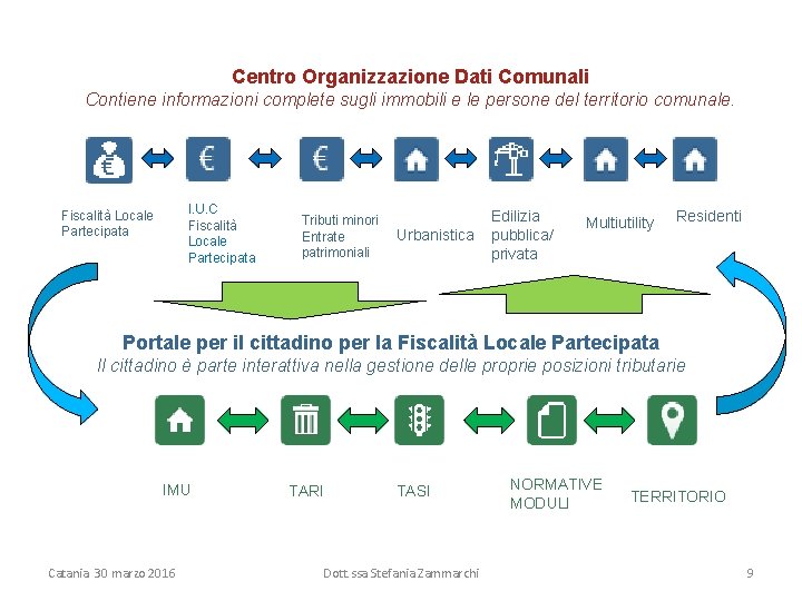 Centro Organizzazione Dati Comunali Contiene informazioni complete sugli immobili e le persone del territorio