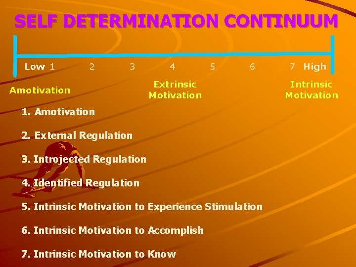 SELF DETERMINATION CONTINUUM Low 1 2 3 Amotivation 4 5 6 Extrinsic Motivation 1.