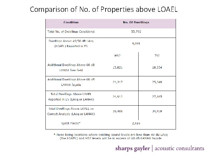 Comparison of No. of Properties above LOAEL 