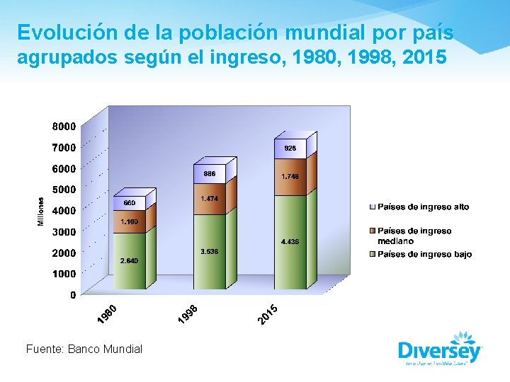 Evolución de la población mundial por país agrupados según el ingreso, 1980, 1998, 2015