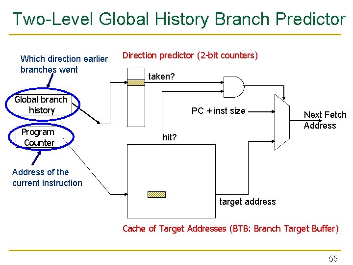 Two-Level Global History Branch Predictor Which direction earlier branches went Direction predictor (2 -bit