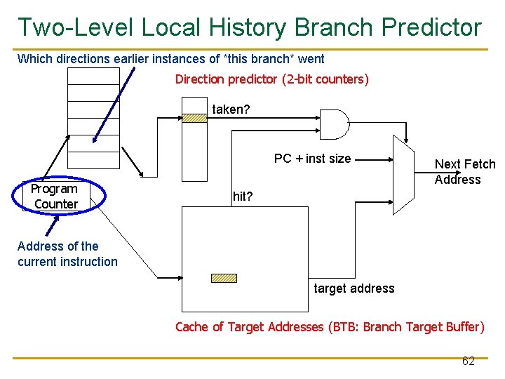 Two-Level Local History Branch Predictor Which directions earlier instances of *this branch* went Direction