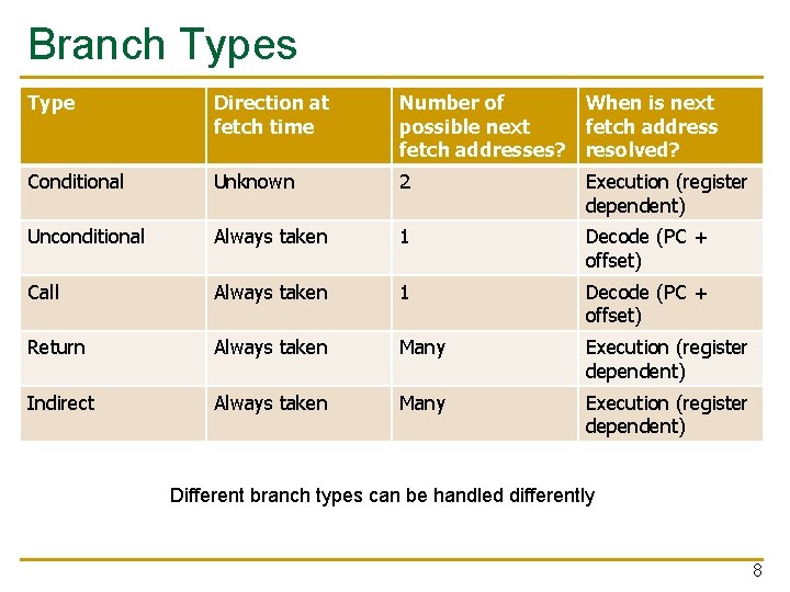 Branch Types Type Direction at fetch time Number of When is next possible next