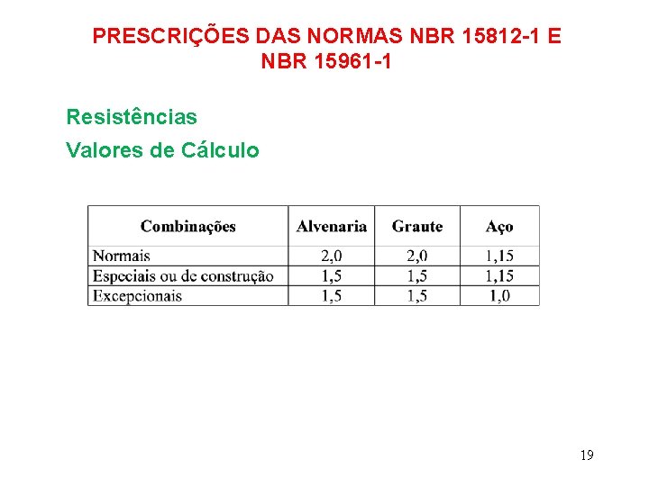 PRESCRIÇÕES DAS NORMAS NBR 15812 -1 E NBR 15961 -1 Resistências Valores de Cálculo