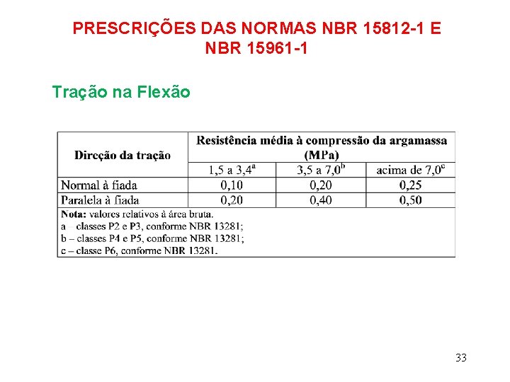 PRESCRIÇÕES DAS NORMAS NBR 15812 -1 E NBR 15961 -1 Tração na Flexão 33