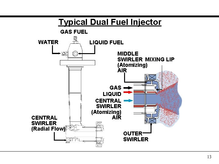 Typical Dual Fuel Injector GAS FUEL WATER LIQUID FUEL MIDDLE SWIRLER MIXING LIP (Atomizing)