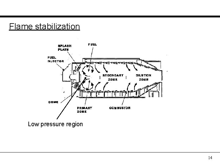 Flame stabilization Low pressure region 14 