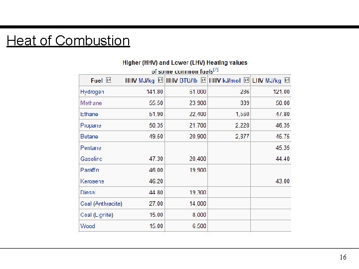 Heat of Combustion 16 
