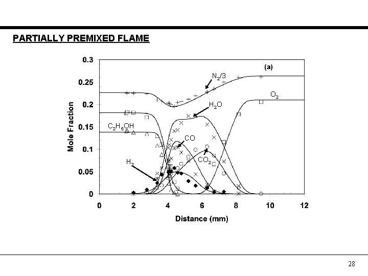 PARTIALLY PREMIXED FLAME N 2/3 O 2 H 2 O C 2 H 5