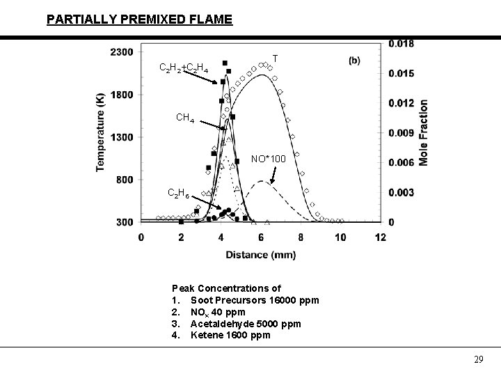 PARTIALLY PREMIXED FLAME C 2 H 2+C 2 H 4 T CH 4 NO*100