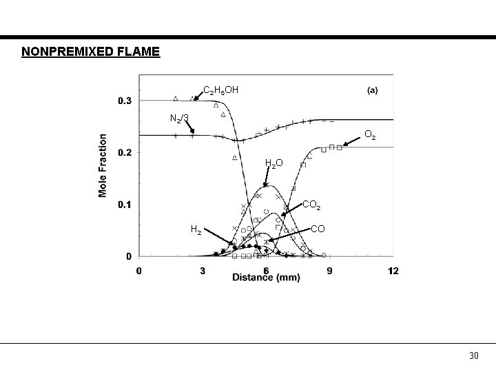 NONPREMIXED FLAME C 2 H 5 OH N 2/3 O 2 H 2 O