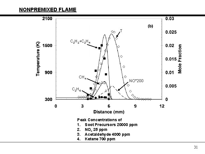 NONPREMIXED FLAME T C 2 H 2+C 2 H 4 CH 4 NO*200 C
