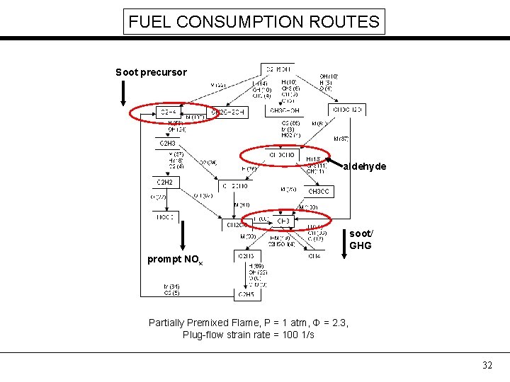 FUEL CONSUMPTION ROUTES Soot precursor aldehyde soot/ GHG prompt NOx Partially Premixed Flame, P
