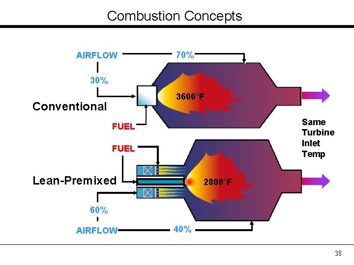 Combustion Concepts AIRFLOW 70% 3600°F Conventional Same Turbine Inlet Temp FUEL Lean-Premixed 2800°F 60%