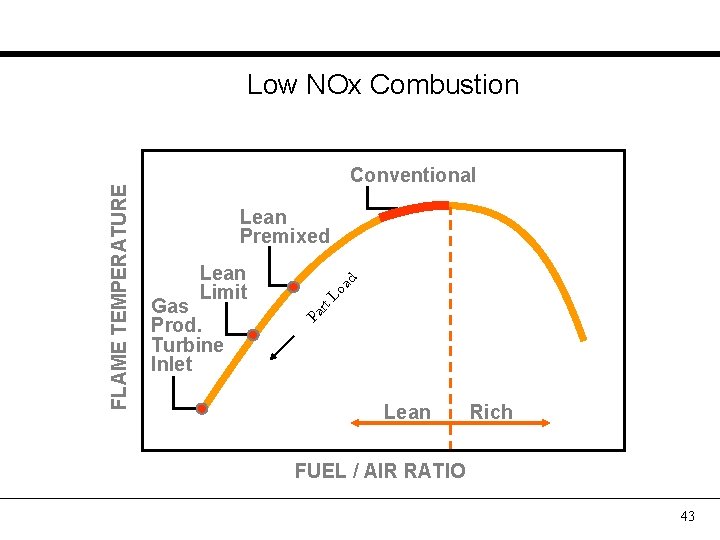 Conventional Lo Gas Prod. Turbine Inlet rt Lean Limit ad Lean Premixed Pa FLAME