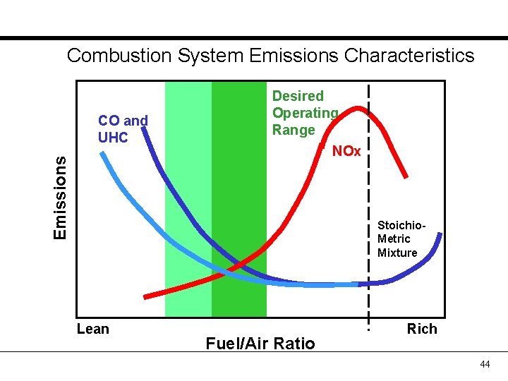 Combustion System Emissions Characteristics Emissions CO and UHC Desired Operating Range NOx Stoichio. Metric