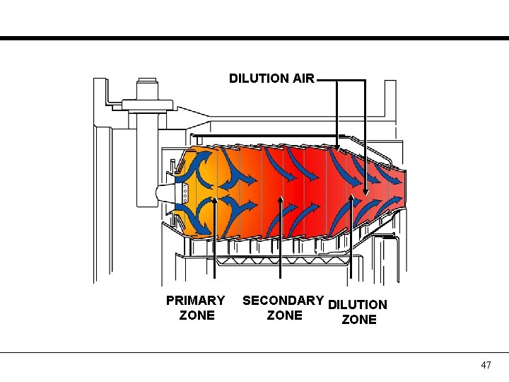 DILUTION AIR PRIMARY ZONE SECONDARY DILUTION ZONE 47 