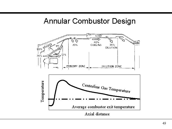 Temperature Annular Combustor Design Centerlin e Gas Tem perature Average combustor exit temperature Axial