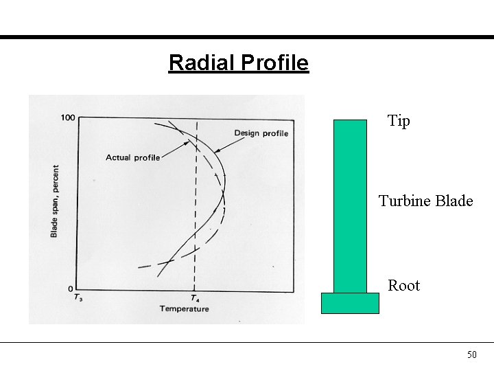 Radial Profile Tip Turbine Blade Root 50 