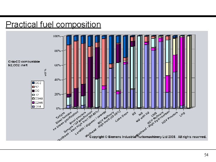 Practical fuel composition 54 