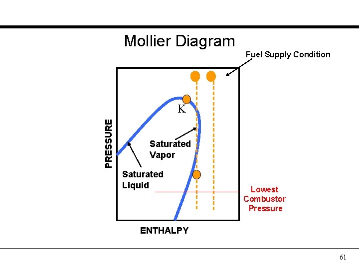 Mollier Diagram Fuel Supply Condition PRESSURE K Saturated Vapor Saturated Liquid Lowest Combustor Pressure