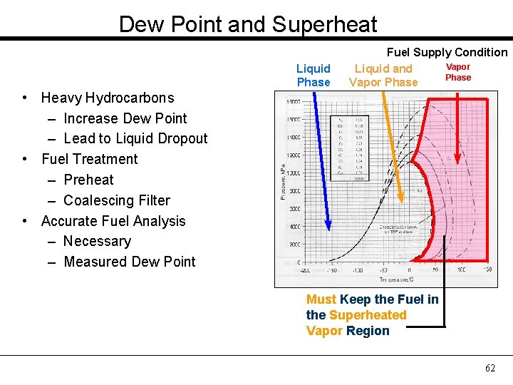 Dew Point and Superheat Liquid Phase Fuel Supply Condition Vapor Liquid and Phase Vapor