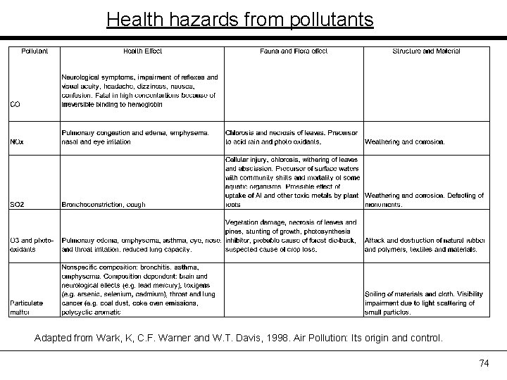 Health hazards from pollutants Adapted from Wark, K, C. F. Warner and W. T.