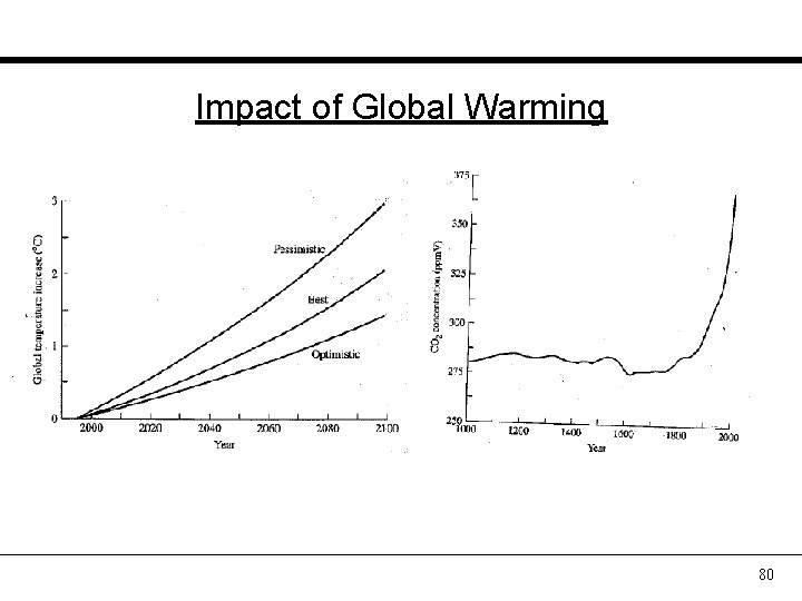 Impact of Global Warming 80 
