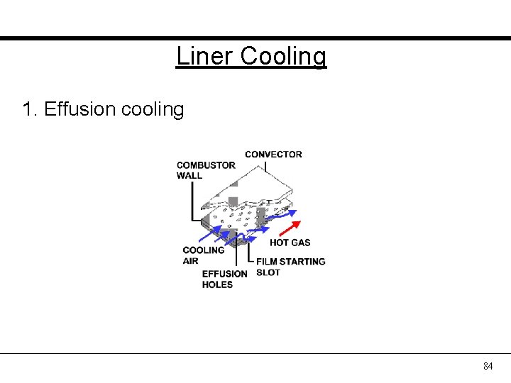 Liner Cooling 1. Effusion cooling 84 