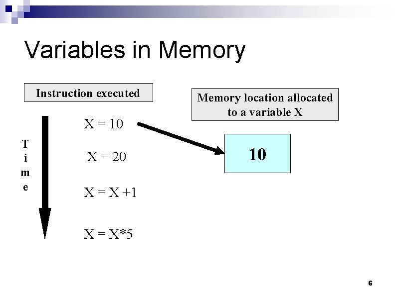 Variables in Memory Instruction executed X = 10 T i m e X =