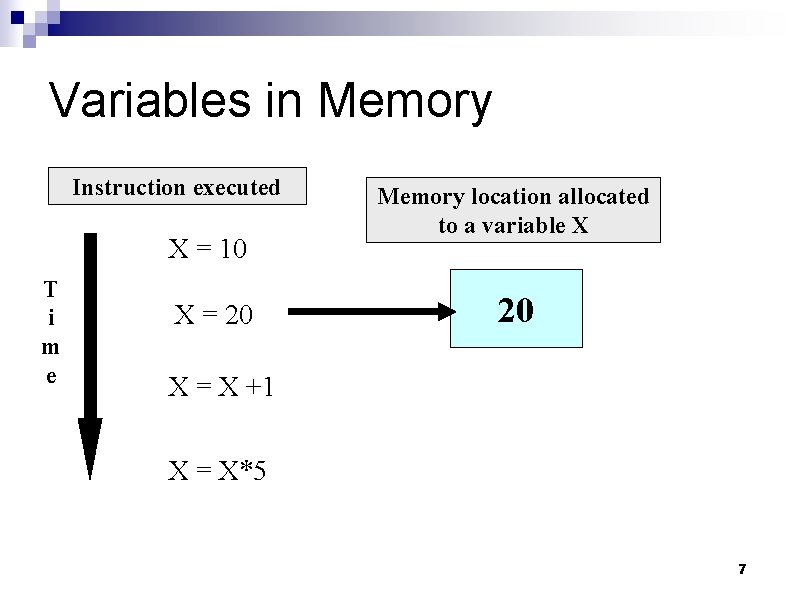 Variables in Memory Instruction executed X = 10 T i m e X =