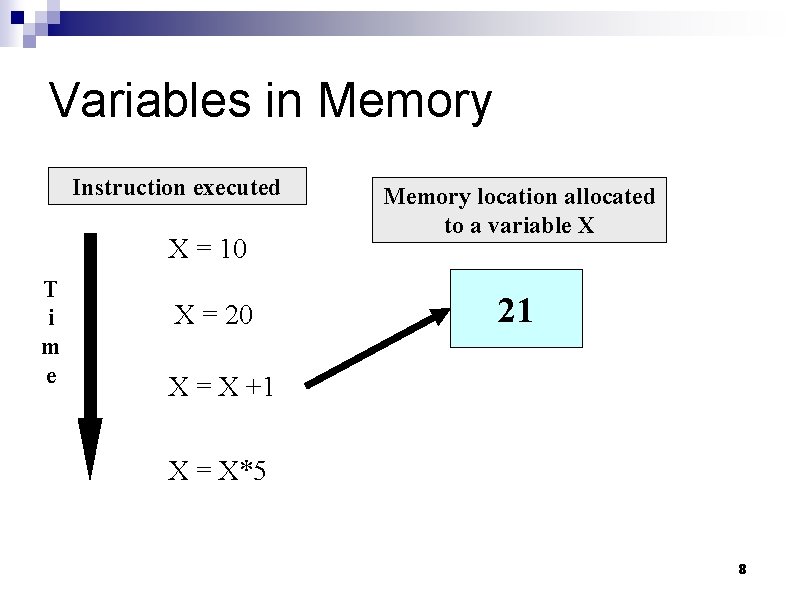 Variables in Memory Instruction executed X = 10 T i m e X =