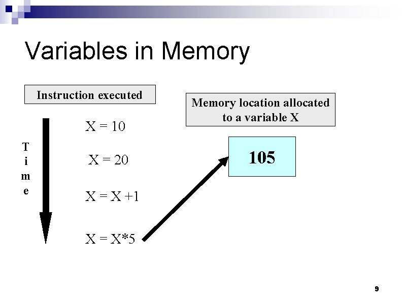 Variables in Memory Instruction executed X = 10 T i m e X =