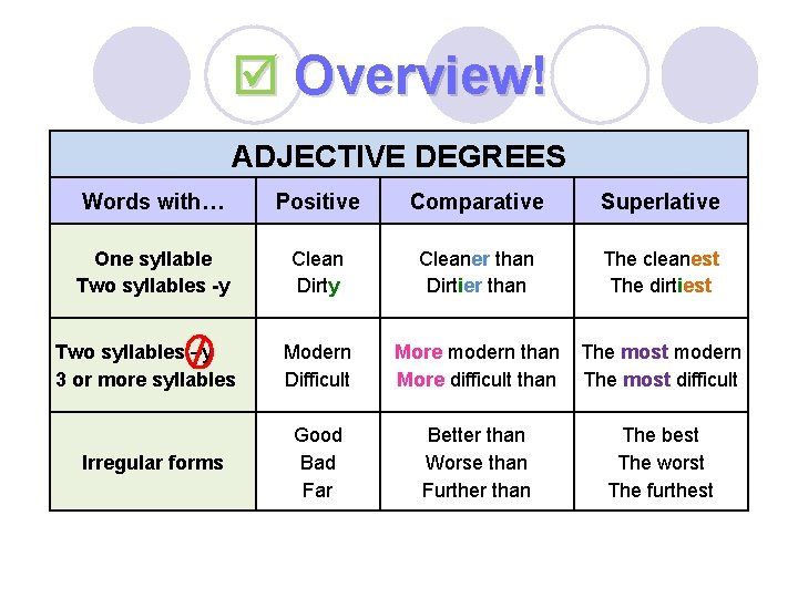  Overview! ADJECTIVE DEGREES Words with… Positive Comparative Superlative One syllable Two syllables -y