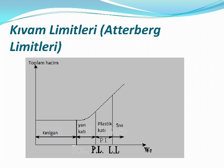 Kıvam Limitleri (Atterberg Limitleri) 