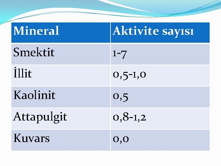 Mineral Aktivite sayısı Smektit 1 -7 İllit 0, 5 -1, 0 Kaolinit 0, 5