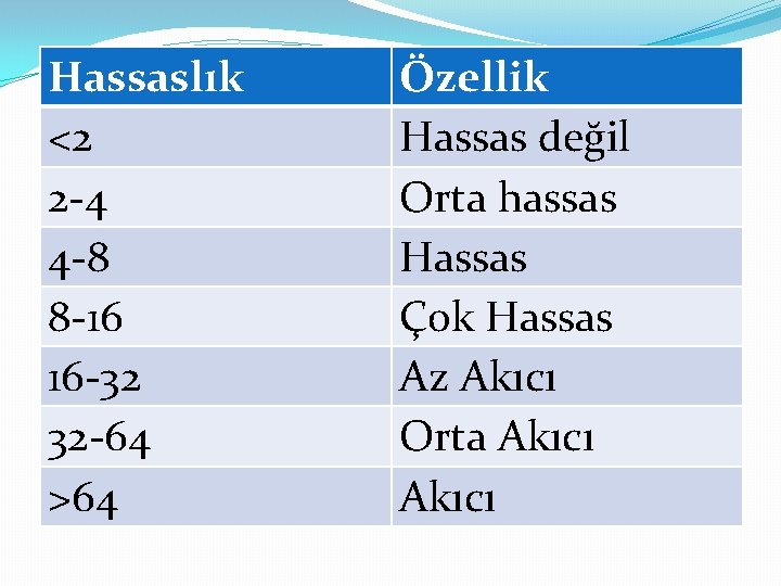 Hassaslık <2 2 -4 4 -8 8 -16 16 -32 32 -64 >64 Özellik