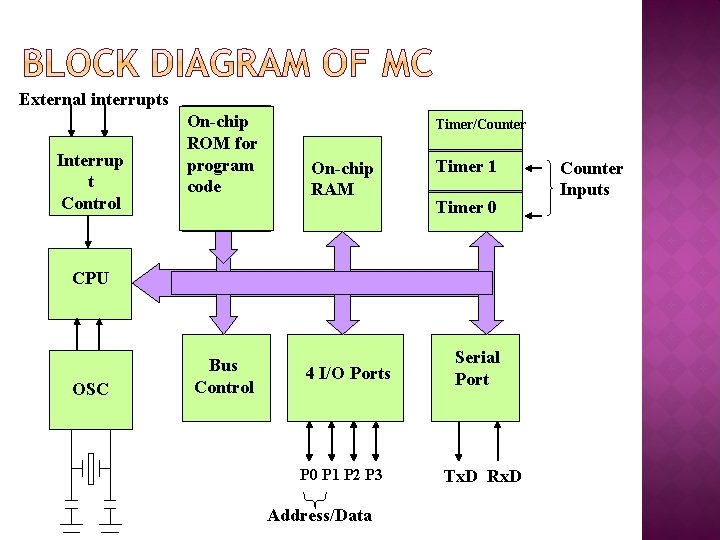 External interrupts Interrup t Control On-chip ROM for program code Timer/Counter On-chip RAM Timer