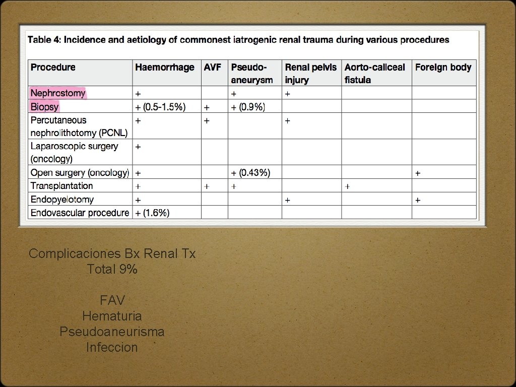 Complicaciones Bx Renal Tx Total 9% FAV Hematuria Pseudoaneurisma Infeccion 
