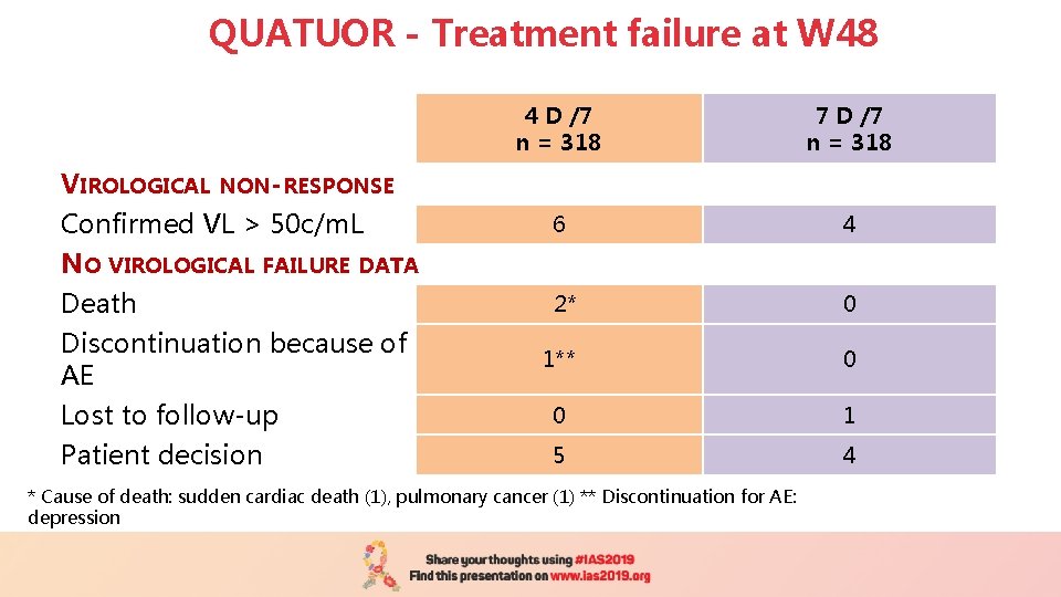 QUATUOR - Treatment failure at W 48 VIROLOGICAL NON-RESPONSE Confirmed VL > 50 c/m.