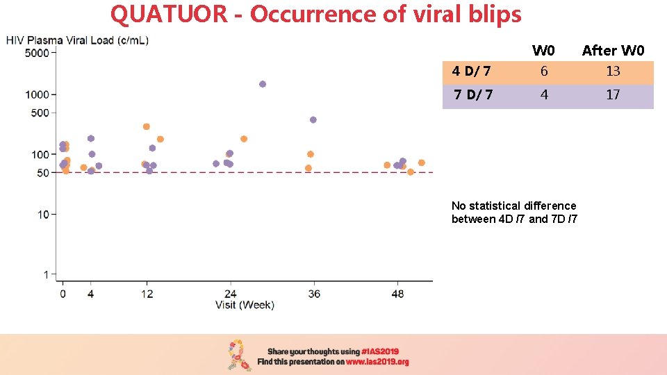 QUATUOR - Occurrence of viral blips W 0 After W 0 4 D/ 7